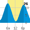 Machiasport tide chart for Saturday, March 26, 2022