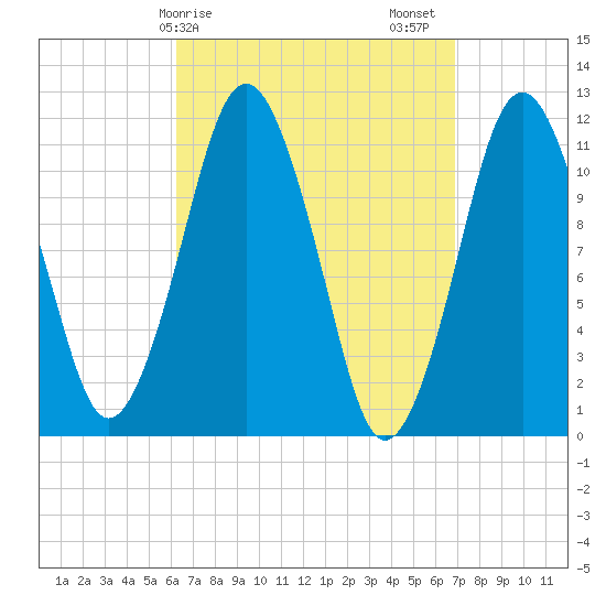Machiasport tide chart for Tuesday, March 29, 2022