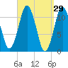 Machiasport tide chart for Tuesday, March 29, 2022