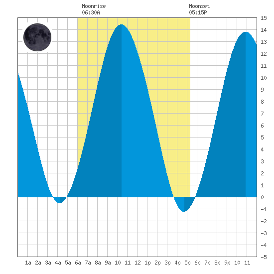 Machiasport tide chart for Wednesday, March 2, 2022