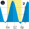 Machiasport tide chart for Wednesday, March 2, 2022