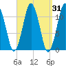 Machiasport tide chart for Thursday, March 31, 2022