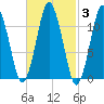 Machiasport tide chart for Thursday, March 3, 2022