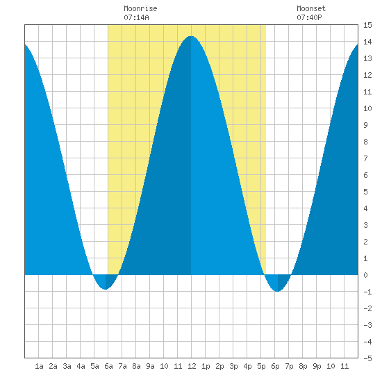Machiasport tide chart for Friday, March 4, 2022
