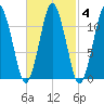 Machiasport tide chart for Friday, March 4, 2022