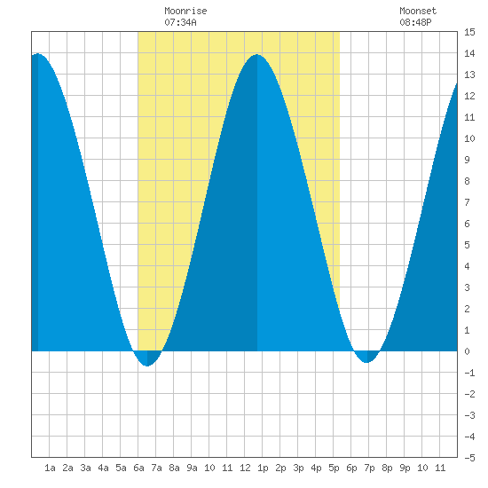 Machiasport tide chart for Saturday, March 5, 2022