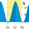Machiasport tide chart for Saturday, March 5, 2022