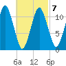 Machiasport tide chart for Monday, March 7, 2022