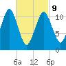 Machiasport tide chart for Wednesday, March 9, 2022