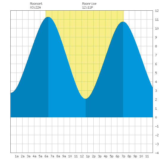 Machiasport tide chart for Sunday, April 10, 2022