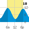 Machiasport tide chart for Sunday, April 10, 2022