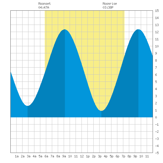 Machiasport tide chart for Wednesday, April 13, 2022