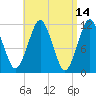 Machiasport tide chart for Thursday, April 14, 2022