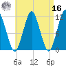 Machiasport tide chart for Saturday, April 16, 2022