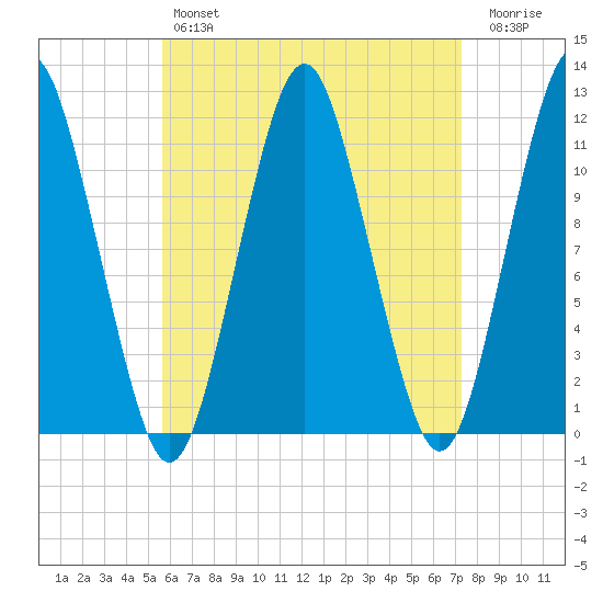 Machiasport tide chart for Sunday, April 17, 2022
