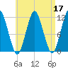 Machiasport tide chart for Sunday, April 17, 2022