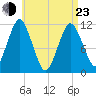 Machiasport tide chart for Saturday, April 23, 2022