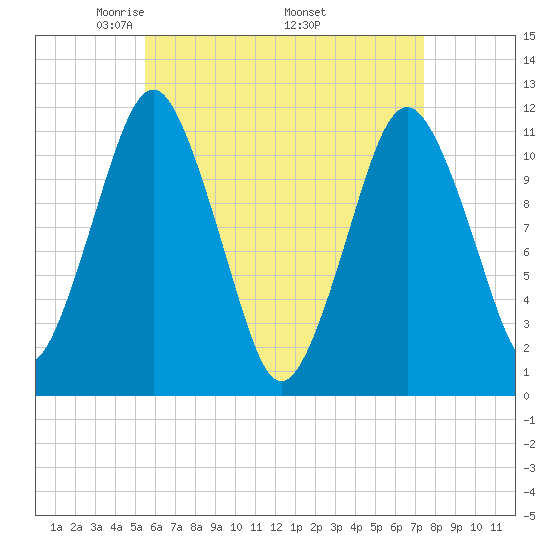 Machiasport tide chart for Sunday, April 24, 2022