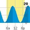 Machiasport tide chart for Thursday, April 28, 2022