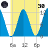 Machiasport tide chart for Saturday, April 30, 2022