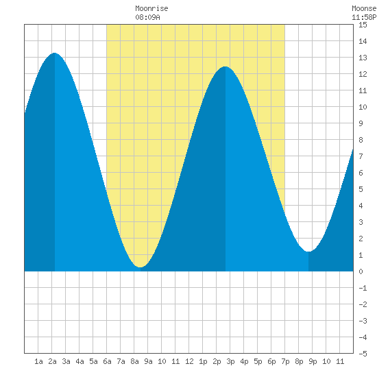 Machiasport tide chart for Tuesday, April 5, 2022