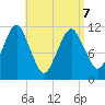 Machiasport tide chart for Thursday, April 7, 2022