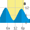Machiasport tide chart for Friday, April 8, 2022