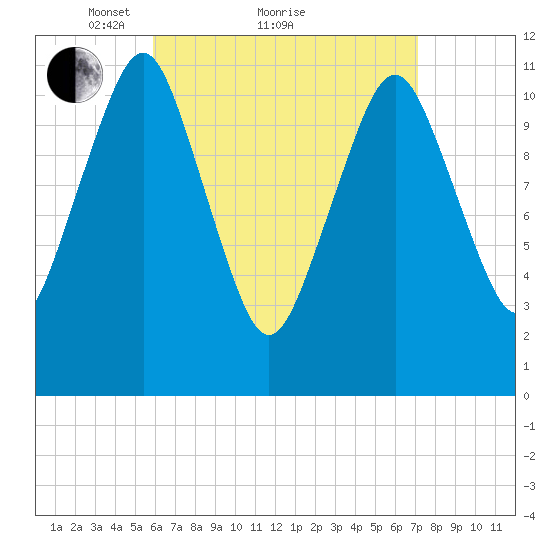Machiasport tide chart for Saturday, April 9, 2022