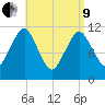 Machiasport tide chart for Saturday, April 9, 2022
