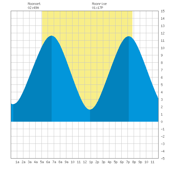 Machiasport tide chart for Tuesday, May 10, 2022