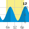Machiasport tide chart for Thursday, May 12, 2022