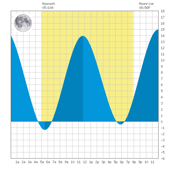 Machiasport tide chart for Monday, May 16, 2022