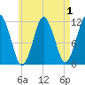 Machiasport tide chart for Sunday, May 1, 2022