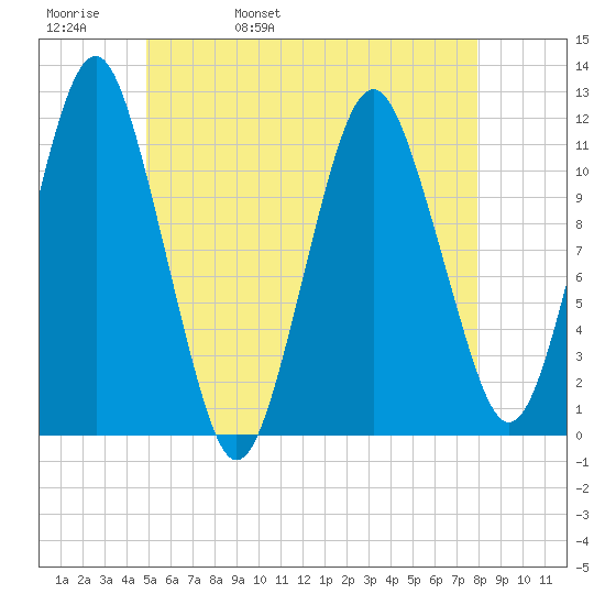 Machiasport tide chart for Friday, May 20, 2022