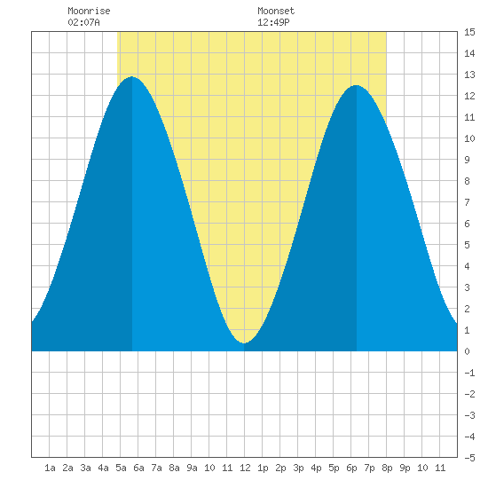 Machiasport tide chart for Monday, May 23, 2022