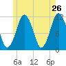 Machiasport tide chart for Thursday, May 26, 2022