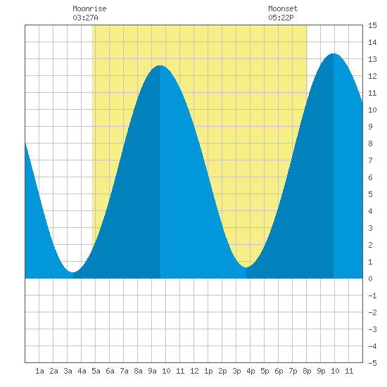 Machiasport tide chart for Friday, May 27, 2022