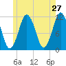 Machiasport tide chart for Friday, May 27, 2022