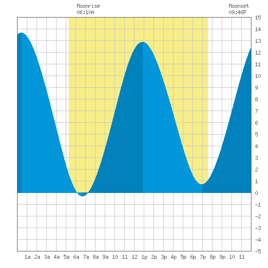 Machiasport tide chart for Monday, May 2, 2022