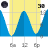 Machiasport tide chart for Monday, May 30, 2022