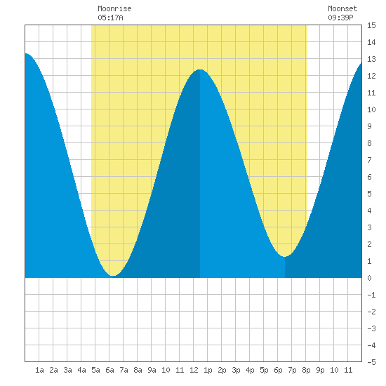 Machiasport tide chart for Tuesday, May 31, 2022