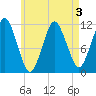 Machiasport tide chart for Tuesday, May 3, 2022