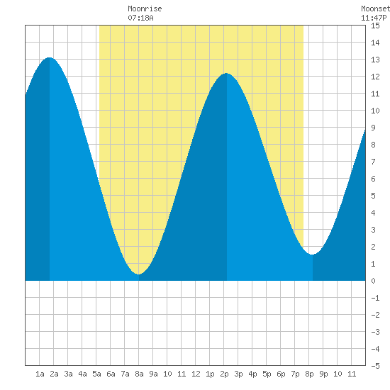 Machiasport tide chart for Wednesday, May 4, 2022