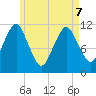 Machiasport tide chart for Saturday, May 7, 2022