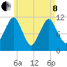 Machiasport tide chart for Sunday, May 8, 2022