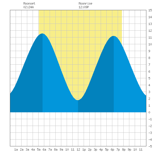 Machiasport tide chart for Monday, May 9, 2022