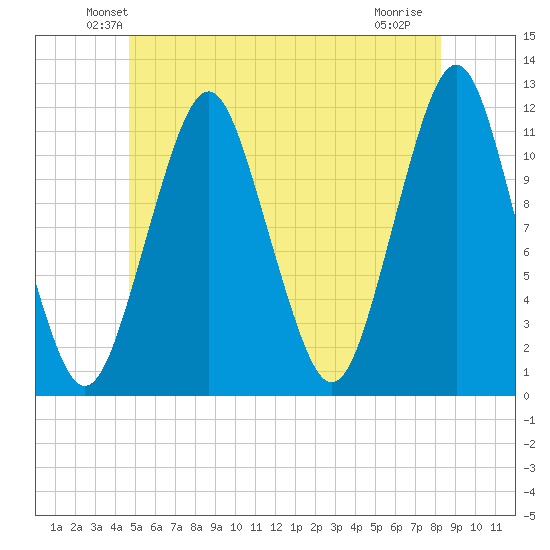 Machiasport tide chart for Saturday, June 11, 2022