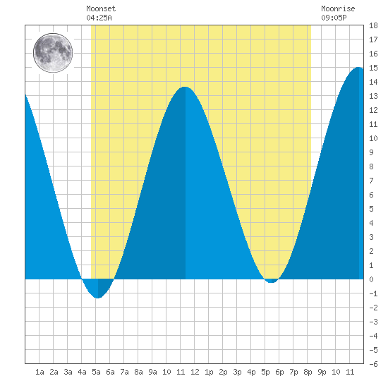 Machiasport tide chart for Tuesday, June 14, 2022