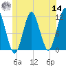 Machiasport tide chart for Tuesday, June 14, 2022