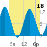 Machiasport tide chart for Saturday, June 18, 2022